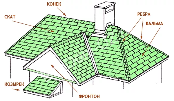 виды крыш